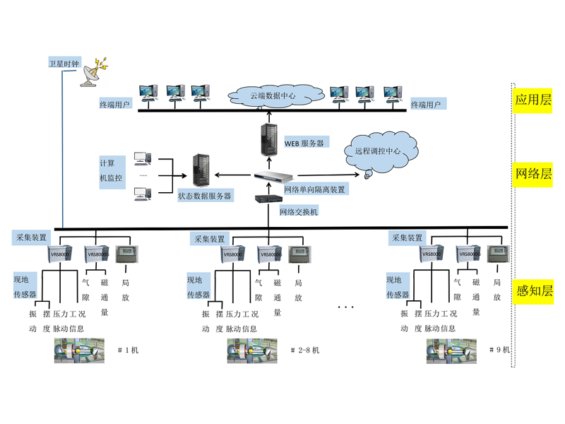 机组状态监测